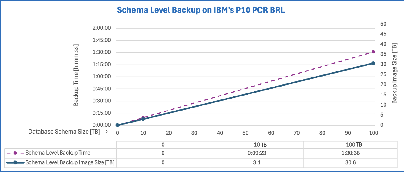 Schema Level Backup